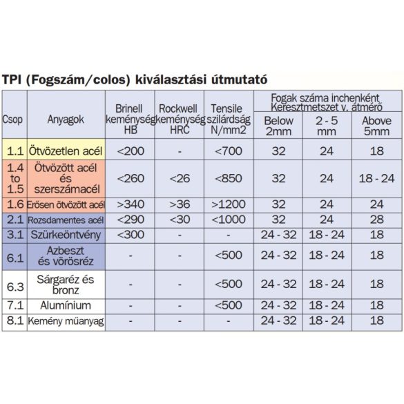 Kézi fémfűrészlap bimetal 300mm 24T KEN0402750K Kennedy
